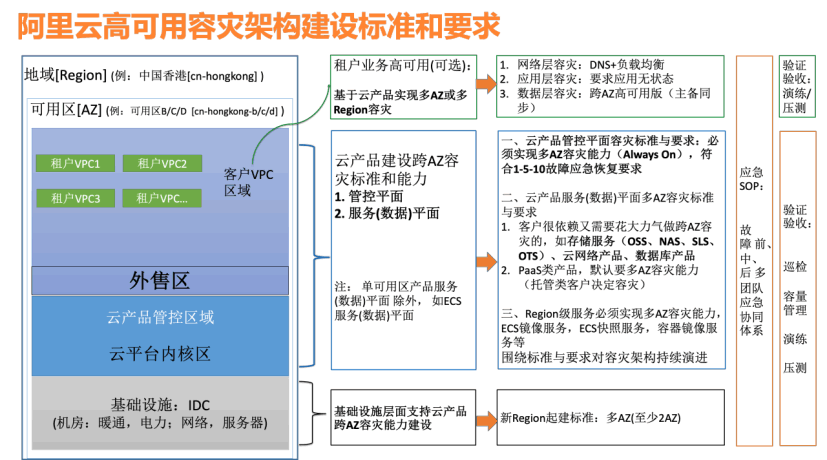 阿里云的高可用架构建设标准 阿里云的高可用架构建设标准
